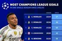欧冠改制以来单赛季进球榜:C罗17球居首,本赛季姆巴佩13球上榜