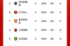真是奇观！中超升班马辽宁、重庆分别排名6、7，领先降级区10分