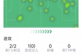 阿尔瓦雷斯本场数据：传射建功，2射2正，1次错失良机，1关键传球
