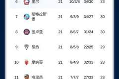 有悬念吗？法甲积分榜：巴黎先赛输球只领先2分，朗斯第二