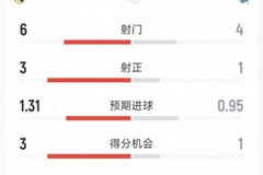 皇马3-1皇家社会半场数据：射门6-4，射正3-1，得分机会3-1