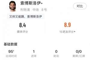索博全场数据:1进球2关键传球+97.9%传球成功率,获评8.4分