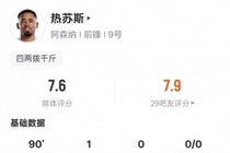 热苏斯本场数据：1进球1过人成功+16次丢失球权，评分7.6