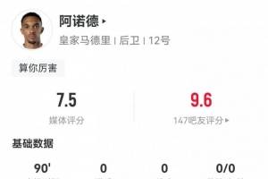 阿诺德本场数据：2次关键传球8次长传，传球成功率88.9%，评分7.5