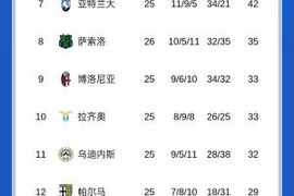 7连胜+14轮不败！意甲积分榜：国米先赛领先第二米兰10分