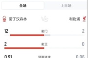 半场12脚，森林是2015年5月以来英超上半场对利物浦射门最多球队