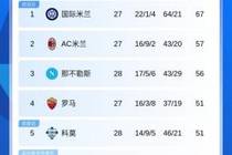 意甲积分榜：尤文4-0大胜比萨，仍居第6距前四1分