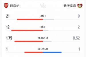 阿森纳2-0药厂数据：射门21-9，射正12-2，得分机会1-1，角球10-8