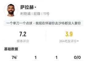 萨拉赫本场数据：传射建功+2关键传球+5错失进球机会，评分7.2