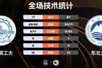 ?CUBAL-东北大学力克哈尔滨工大进8强 王士铭21+6 李泽诚21+11