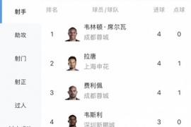 中超射手榜：韦林顿、拉唐、费利佩4球第一，王钰栋、张玉宁3球