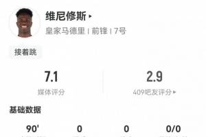 维尼修斯数据：7射3正4过人，2次关键传球，1次错失进球，评分7.1