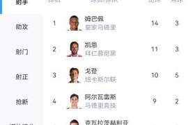 欧冠射手榜:姆巴佩14球暂列第1凯恩11球次席,小蜘蛛第4、K7第5