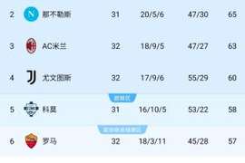 看好谁？意甲争四：米兰4轮3负形势不稳 尤文升第4 罗马赢下6分战