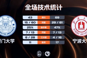 ?CUBAL-宁波大学大胜厦门大学 李一帆25+9 郑博文22+13