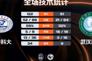 ?CUBAL女篮-华中科大61分大胜武汉科大晋级决赛 杨谭玥影26分