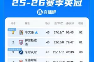 明日英冠收官战升超大乱斗!3队抢一个直升名额,伊镇形势最有利