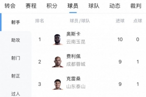 中超射手榜:奥斯卡10球领跑,费利佩、克雷桑、拉唐、卡迪斯9球
