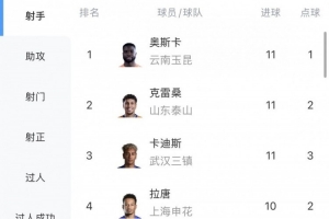 中超射手榜:奥斯卡、克雷桑、卡迪斯11球领跑,拉唐10球