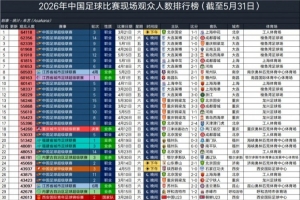 大连英博主场7场中超场均60970人,超利物浦、阿森纳排全球17位