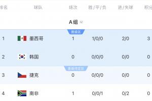 世界杯小组赛积4分99.8%出线,积3分67%出线,积2分有5%可能出线