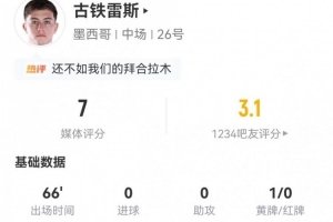 失良机+造点！古铁雷斯本场4射0正+3关键传球+7对抗1成功 获评7分