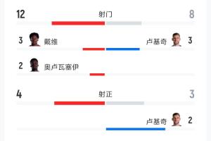 加拿大vs波黑：射门12-8 射正4-3 预期进球1.06-0.98 角球9-4
