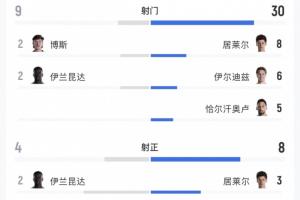 ?被袋鼠踹飞！土耳其徒有7成控球率，全场狂轰30脚一球未进