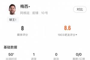 又攻又防！梅西半场数据：1球评分8分，还有2次抢断1次解围！