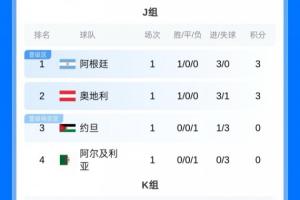 首轮积分榜:阿英德小组第1,法日韩小组第2,葡巴荷比西小组第3