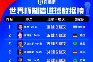 世界杯历史直接参与进球榜:梅西28场18球8助 身后克洛泽大罗20球
