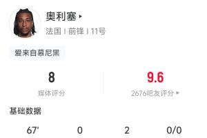 两送助攻！奥利塞全场数据：3关键传球中2助攻 4尝试过人3次成功