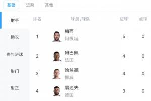 巨星对飚!世界杯射手榜:梅西2场5球第1 姆巴佩哈兰德4球 C罗2球