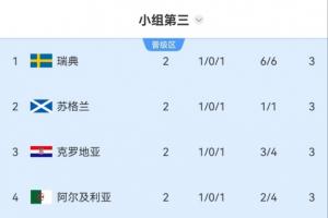 前8出线!小组第三:5队3分,瑞典苏格兰克罗地亚前三,比利时第7