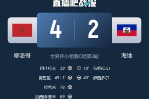 北青:时隔52年海地再次在世界杯正赛进球,战摩洛哥他们拼尽全力