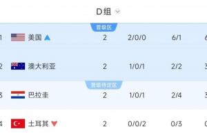 打平即出线!D组形势:澳大利亚打平晋级,巴拉圭赢球才能第2出线