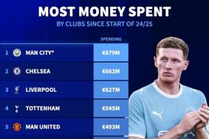 英超包揽前6!曼城近2年支出将达6.79亿全球第1,车军刺魔枪2-6名