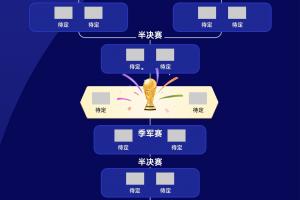 4强碰面?FIFA前四阿西法英头名出线各守1/4区,西、法死亡分区