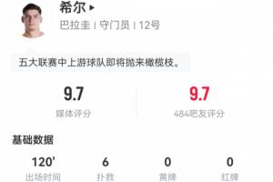 一战成名！巴拉圭门将希尔身高1米98，点球大战扑出两点获评9.7分