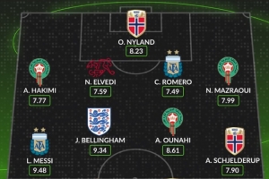 whoscored16强战评分最佳阵:梅西、贝林领衔 哈兰德、CDK在列