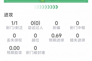 奇兵！梅里诺本场数据：替补制胜，仅8次触球，1次关键传球